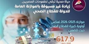 زيادة 50% لمخصصات العلاج على نفقة الدولة في موازنة 2025-2026 - وضوح نيوز