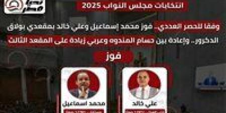 وفقا للحصر العددي.. فوز محمد إسماعيل وعلي خالد بمقعدي بولاق الدكرور.. وإعادة بين حسام المندوه وعربي زيادة على المقعد الثالث - وضوح نيوز
