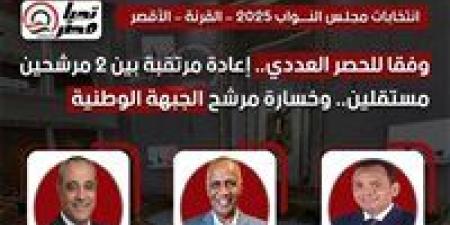 وفقا للحصر العددي.. إعادة مرتقبة بين 2 مرشحين مستقلين بـ القرنة - الأقصر.. وخسارة مرشح الجبهة الوطنية - وضوح نيوز