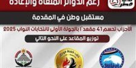 حتى الآن.. أبرز مرشحى الأحزاب الكبيرة الخاسرة بانتخابات الـ 30 دائرة الملغاة - وضوح نيوز