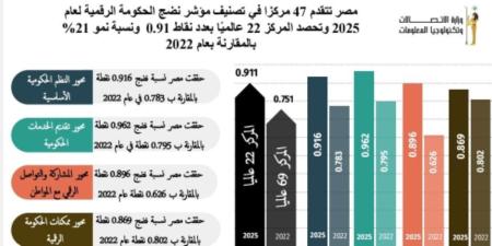 مصر تتقدم 47 مركزًا في مؤشر نضج الحكومة الرقمية لعام 2025 وتصبح من الدول الرائدة عالميًا - وضوح نيوز