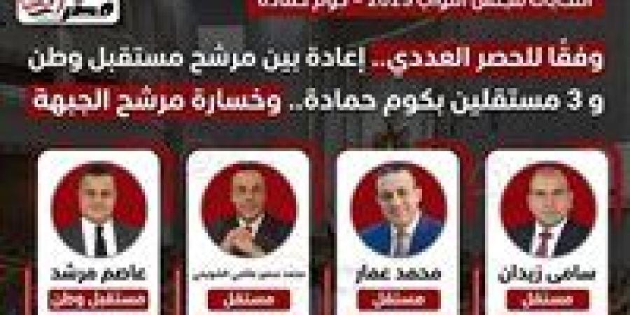 وفقا للحصر العددي.. إعادة بين مرشح مستقبل وطن و 3 مستقلين بكوم حمادة.. وخسارة مرشح الجبهة - وضوح نيوز