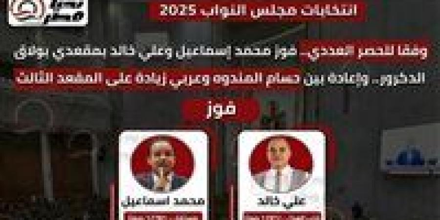 وفقا للحصر العددي.. فوز محمد إسماعيل وعلي خالد بمقعدي بولاق الدكرور.. وإعادة بين حسام المندوه وعربي زيادة على المقعد الثالث - وضوح نيوز