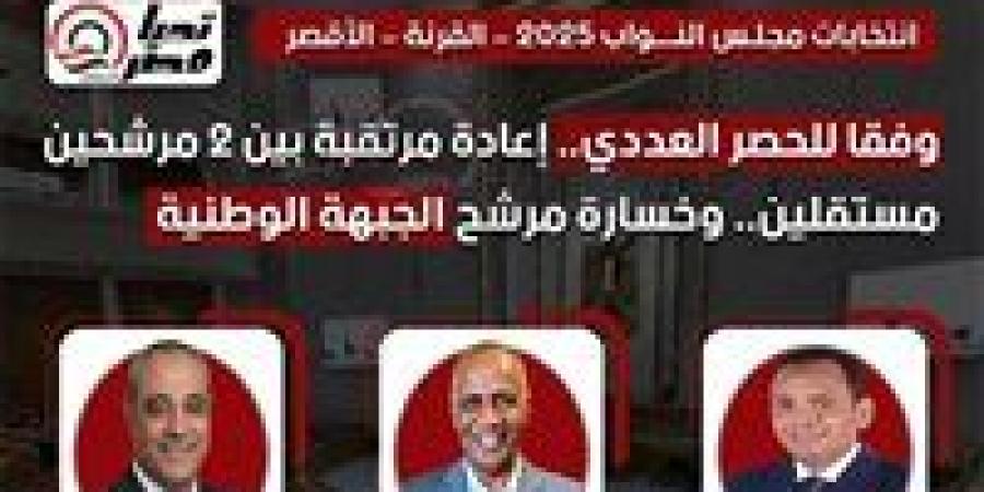 وفقا للحصر العددي.. إعادة مرتقبة بين 2 مرشحين مستقلين بـ القرنة - الأقصر.. وخسارة مرشح الجبهة الوطنية - وضوح نيوز