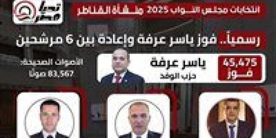 بعد إلغاء الانتخابات: تغييرات كبيرة في نتيجة منشأة القناطر ومرشح "الوفد" يحصد المقعد بدلا من الإعادة - وضوح نيوز