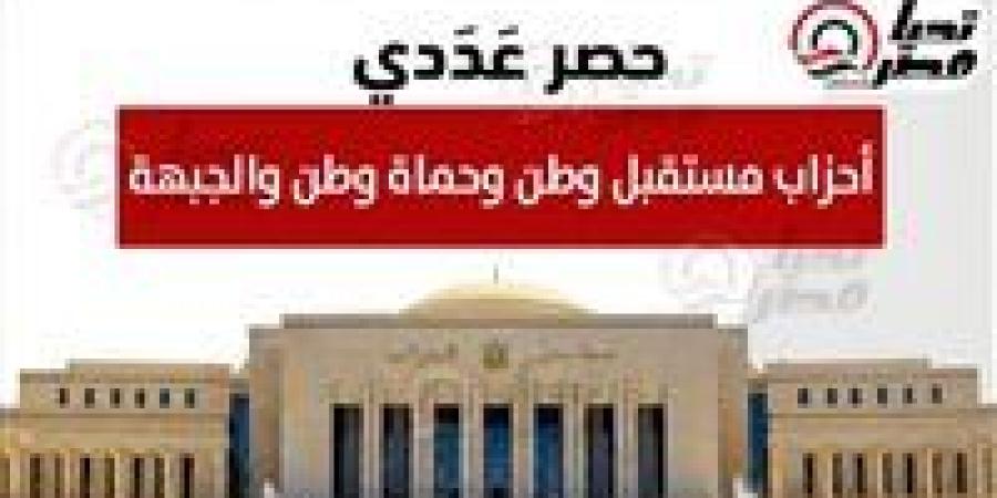حصـر انتخابي: «مستقبل وطن» و«حماة وطن» و«الجبهة» يحصدون 4 مقاعد فقط ويخسرون 12 في دوائر الإعادة - وضوح نيوز