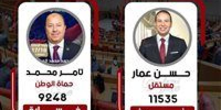 وفقا للحصر العددي.. النائب حسن عمار يفوز بمقعد أول بورفؤاد في بورسعيد وخسارة مرشح حماة الوطن - وضوح نيوز