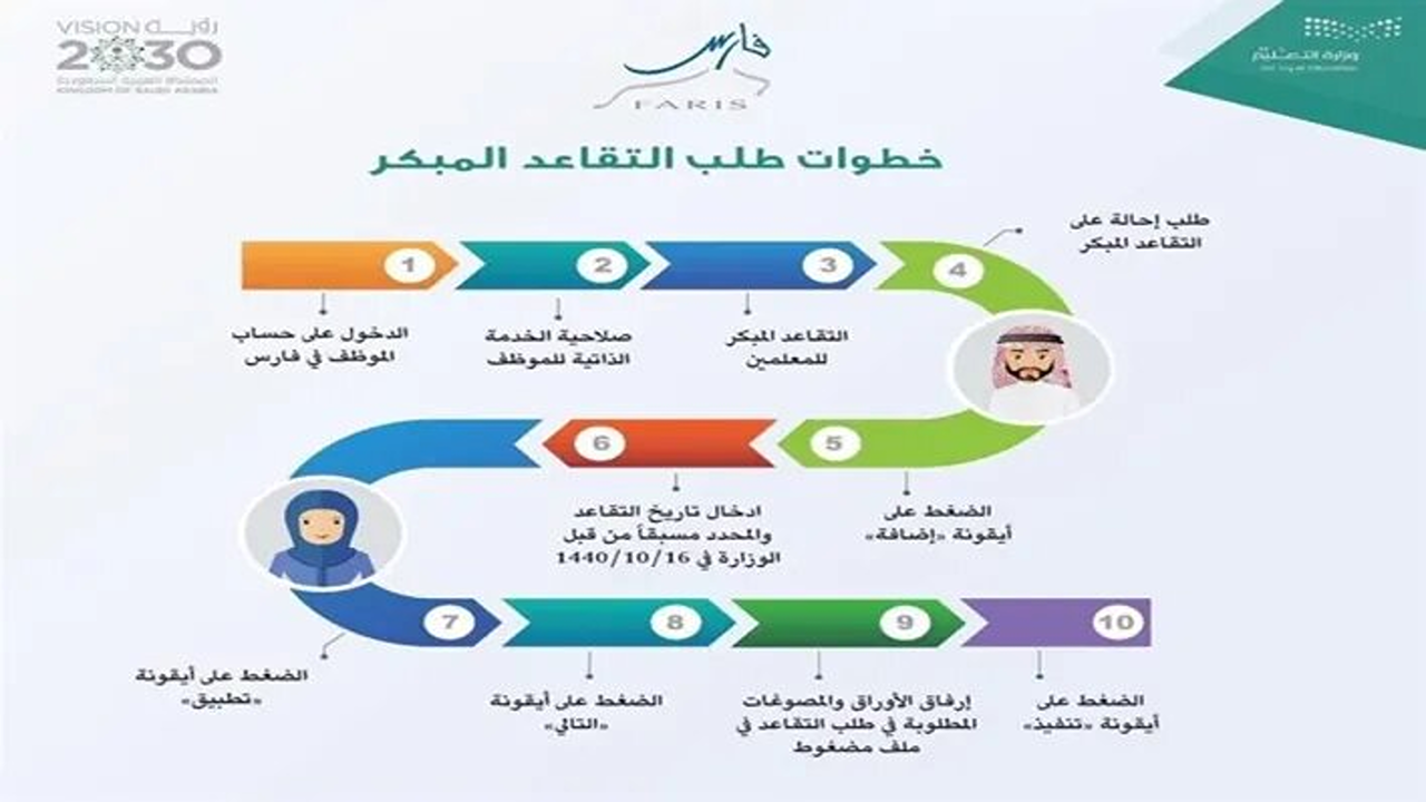 ما هي شروط التقاعد المبكر للمعلمين 1446 بالسعودية