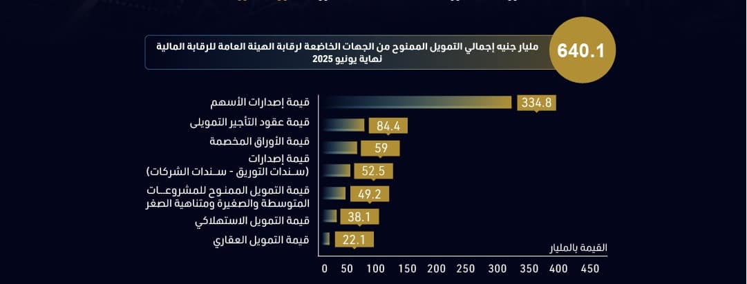 640.1 مليار جنيه إجمالي التمويل الممنوح من هيئة الرقابة المالية نهاية يونيو 2025