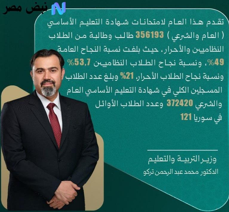 عاجل.. صدور نتائج التاسع 2025 في سوريا بنسبة نجاح 49% (121 طالباً وطالبة بالعلامة الكاملة)