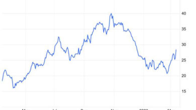 CVI يرتفع بدعم من ارتفاع أسعار الطاقة ويخترق مستوى المقاومة المحوري، في تطور لافت في السوق