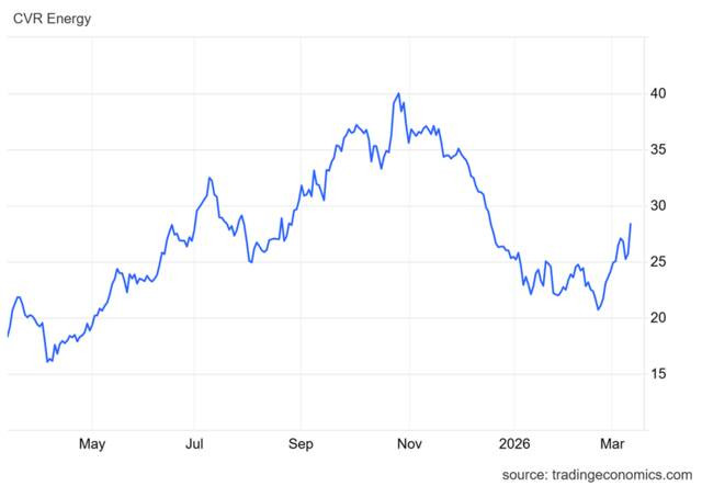 CVI يرتفع بدعم من ارتفاع أسعار الطاقة ويخترق مستوى المقاومة المحوري، في تطور لافت في السوق