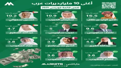 أغنى 10 عرب يحققون قفزة غير مسبوقة بـ138 مليار دولار.. الوليد بن طلال يتصدر القائمة ويحتفظ بالعرش، والمفاجأة في المركز الثاني!