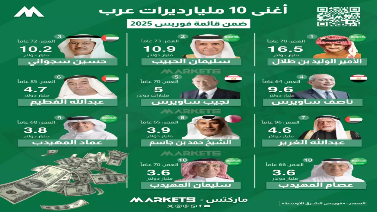 أغنى 10 عرب يحققون قفزة غير مسبوقة بـ138 مليار دولار.. الوليد بن طلال يتصدر القائمة ويحتفظ بالعرش، والمفاجأة في المركز الثاني!