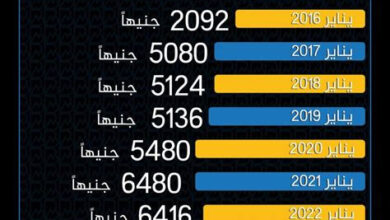 ارتفاع سعر جرام الذهب في مصر يُقرب من 60 ألف جنيه، وفقاً لمصادر فلسطينيو48