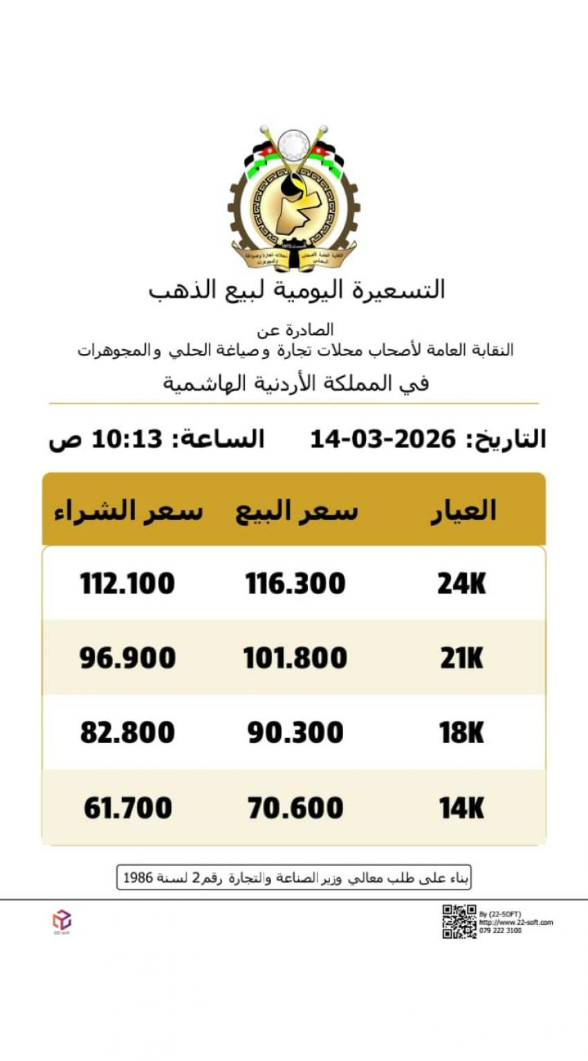 انخفاض قياسي في أسعار الذهب محليًا يثير قلق المستثمرين ويتصدر عناوين السوق