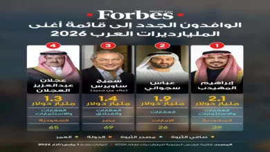 انفجار ثروات أباطرة العرب يصل إلى 138.7 مليار دولار.. والوليد بن طلال يحقق قيمة قياسية بـ 19.9 مليار دولار