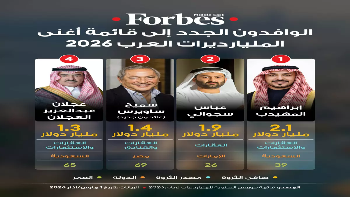 انفجار ثروات أباطرة العرب يصل إلى 138.7 مليار دولار.. والوليد بن طلال يحقق قيمة قياسية بـ 19.9 مليار دولار