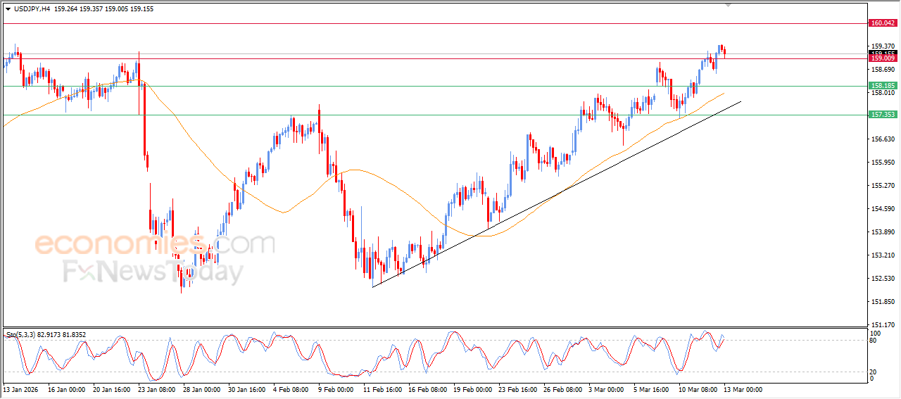 سعر الدولار مقابل الين يتوقف لالتقاط الأنفاس.. توقعات السوق اليوم 13-03-2026
