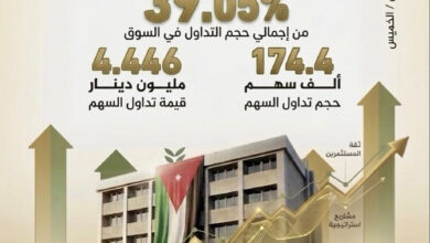 سهم الفوسفات يحقق سيطرة نسبية تصل إلى 39% على تداولات بورصة عمان، وسط أداء قوي وتحركات ملحوظة في سوق الأسهم