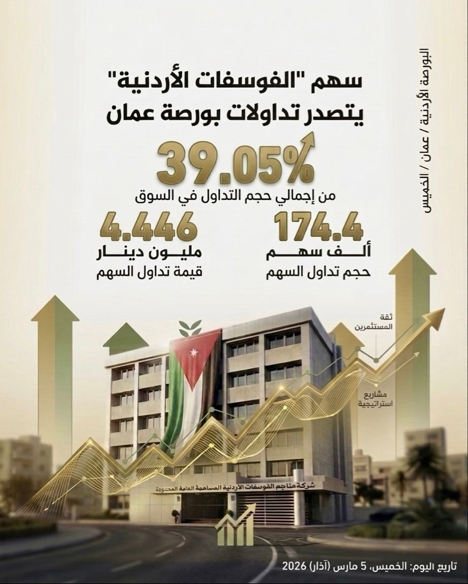 سهم الفوسفات يحقق سيطرة نسبية تصل إلى 39% على تداولات بورصة عمان، وسط أداء قوي وتحركات ملحوظة في سوق الأسهم