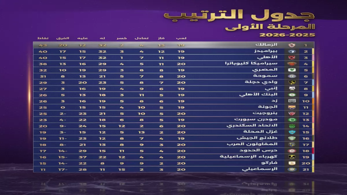 صراع ناري بين الزمالك والأهلي على قمة جدول الدوري.. مباريات الليلة تحسم المنافسة بشكل حاسم