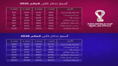 عاجل: تذاكر كأس العالم تبدأ من 17 دولارًا.. العراق وجامايكا يتنافسان على آخر بطاقات التأهل إلى المونديال