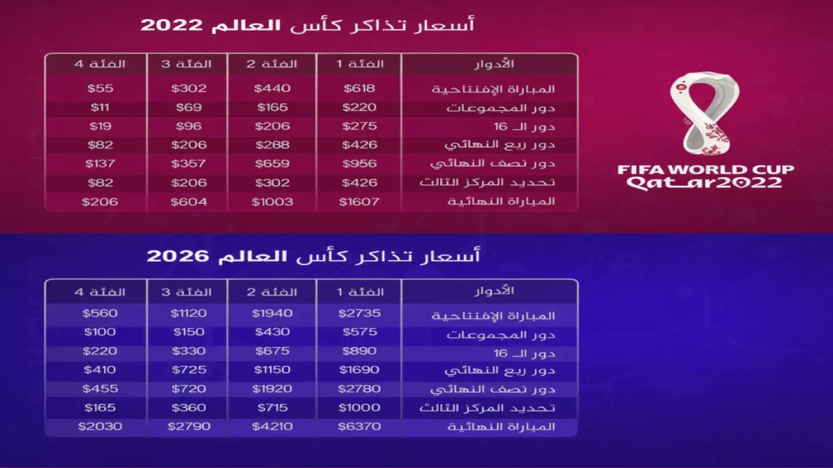 عاجل: تذاكر كأس العالم تبدأ من 17 دولارًا.. العراق وجامايكا يتنافسان على آخر بطاقات التأهل إلى المونديال