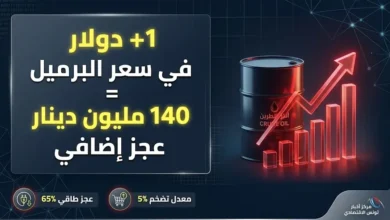 كل دولار إضافي في سعر برميل النفط يُفاقم عجز موازنة تونس بمقدار 140 مليون دينار سنوياً