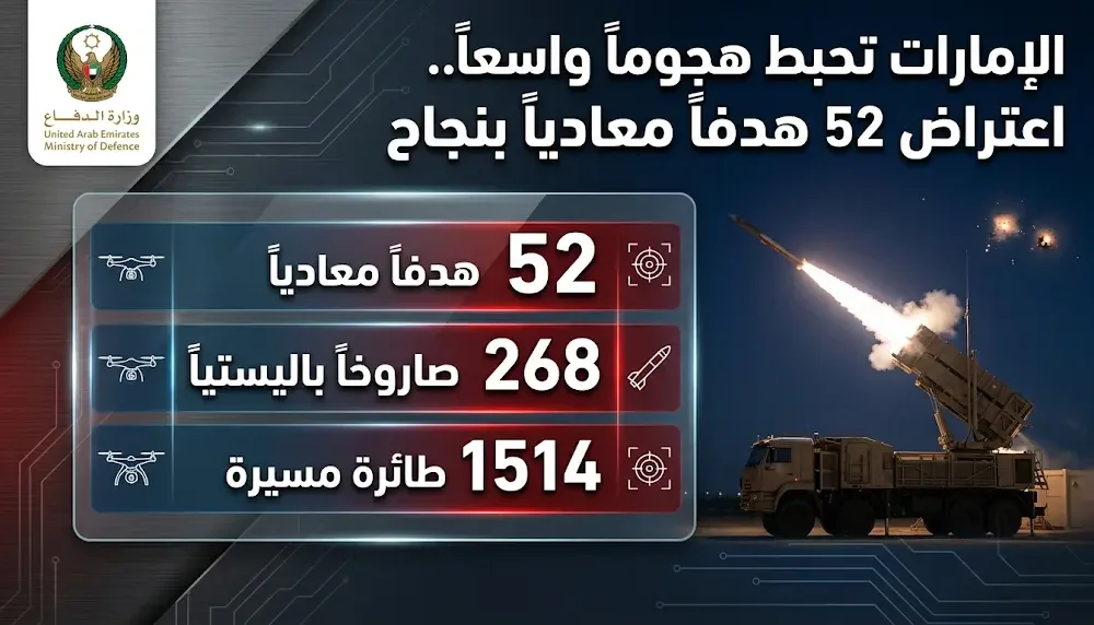 وزارة الدفاع الإماراتية تصدر بياناً عاجلاً حول إحباط هجوم واسع النطاق واعتراض 52 هدفاً معادياً في عملية نوعية